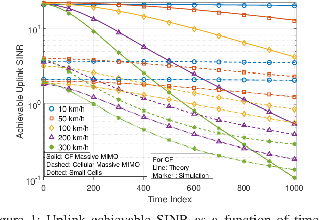 Figure 1 for Uplink Performance Analysis of Cell-Free mMIMO Systems under Channel Aging