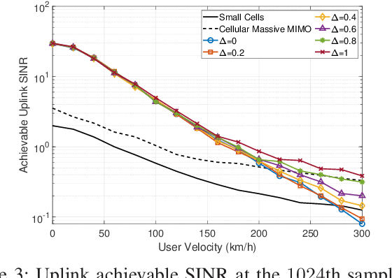 Figure 3 for Uplink Performance Analysis of Cell-Free mMIMO Systems under Channel Aging