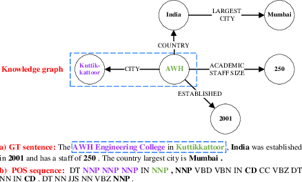 Figure 1 for Syntax Controlled Knowledge Graph-to-Text Generation with Order and Semantic Consistency