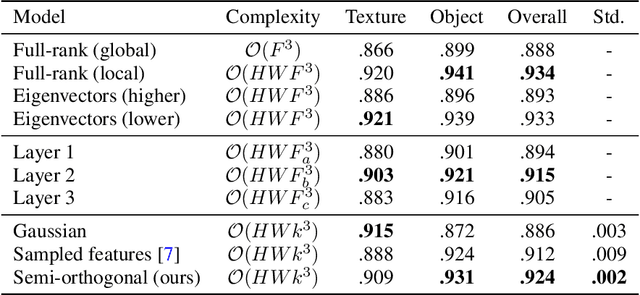 Figure 2 for Semi-orthogonal Embedding for Efficient Unsupervised Anomaly Segmentation