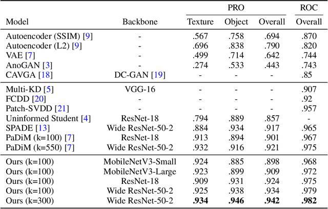 Figure 3 for Semi-orthogonal Embedding for Efficient Unsupervised Anomaly Segmentation