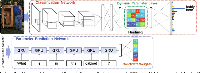 Figure 2 for Image Question Answering using Convolutional Neural Network with Dynamic Parameter Prediction