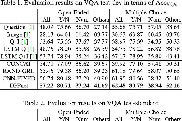 Figure 3 for Image Question Answering using Convolutional Neural Network with Dynamic Parameter Prediction