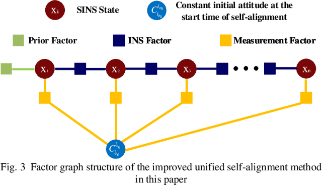 Figure 4 for A Novel Unified Self-alignment Method of SINS Based on FGO