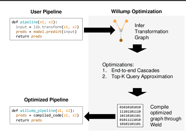 Figure 3 for Willump: A Statistically-Aware End-to-end Optimizer for Machine Learning Inference