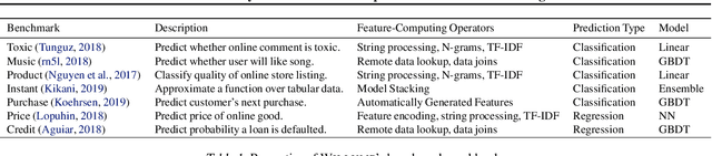 Figure 2 for Willump: A Statistically-Aware End-to-end Optimizer for Machine Learning Inference