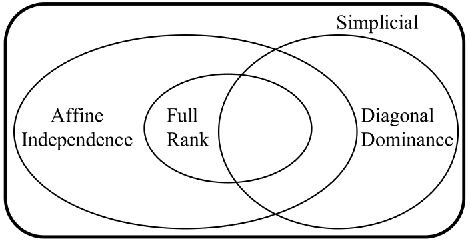 Figure 3 for Necessary and Sufficient Conditions and a Provably Efficient Algorithm for Separable Topic Discovery