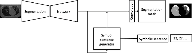 Figure 3 for Symbolic Semantic Segmentation and Interpretation of COVID-19 Lung Infections in Chest CT volumes based on Emergent Languages
