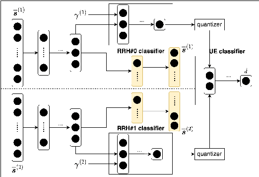 Figure 3 for Enabling sub-THz Cloud RANs: Distributed Machine-Learning for Early HARQ Feedback Prediction