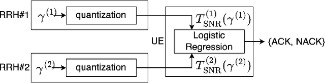 Figure 4 for Enabling sub-THz Cloud RANs: Distributed Machine-Learning for Early HARQ Feedback Prediction