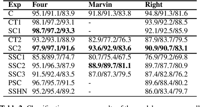 Figure 2 for Towards noise robust trigger-word detection with contrastive learning pre-task for fast on-boarding of new trigger-words