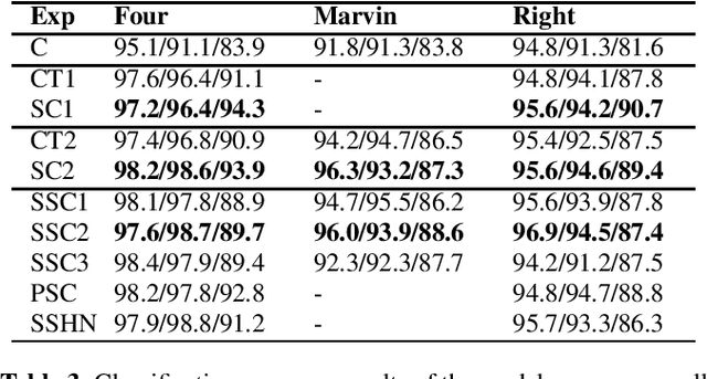 Figure 3 for Towards noise robust trigger-word detection with contrastive learning pre-task for fast on-boarding of new trigger-words