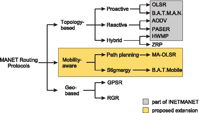 Figure 1 for An OMNeT++ based Framework for Mobility-aware Routing in Mobile Robotic Networks