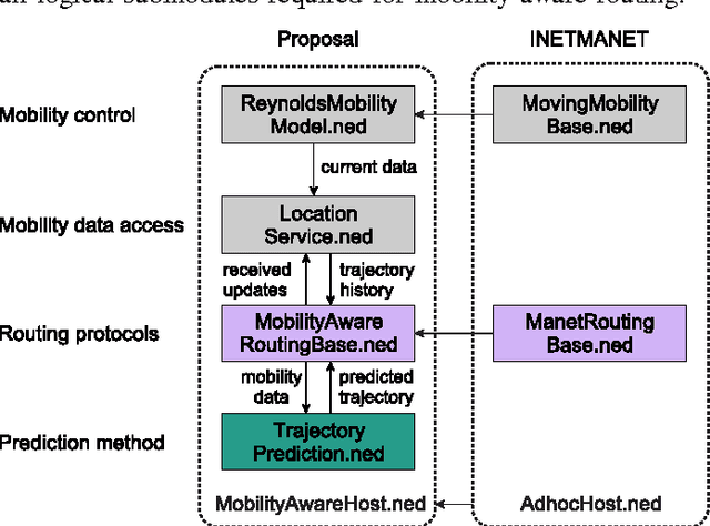 Figure 2 for An OMNeT++ based Framework for Mobility-aware Routing in Mobile Robotic Networks