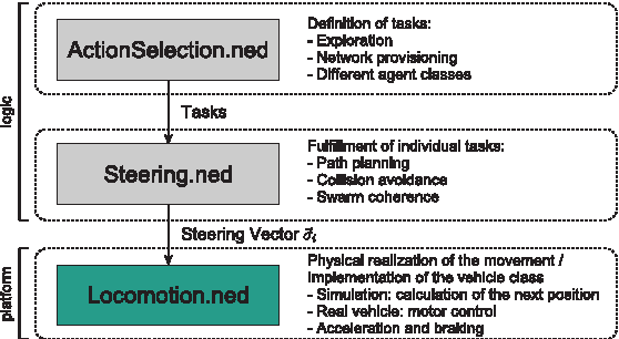 Figure 3 for An OMNeT++ based Framework for Mobility-aware Routing in Mobile Robotic Networks