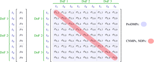 Figure 4 for ProDMPs: A Unified Perspective on Dynamic and Probabilistic Movement Primitives