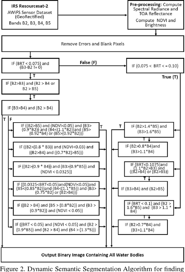 Figure 3 for Content Based Image Retrieval from AWiFS Images Repository of IRS Resourcesat-2 Satellite Based on Water Bodies and Burnt Areas