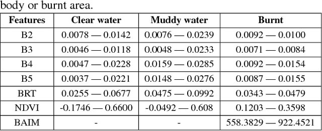 Figure 4 for Content Based Image Retrieval from AWiFS Images Repository of IRS Resourcesat-2 Satellite Based on Water Bodies and Burnt Areas