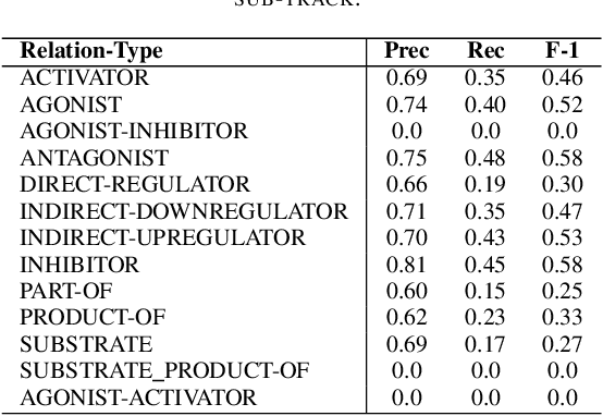 Figure 4 for Text Mining Drug/Chemical-Protein Interactions using an Ensemble of BERT and T5 Based Models