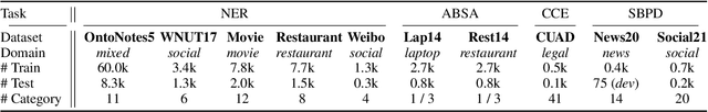 Figure 2 for PeerDA: Data Augmentation via Modeling Peer Relation for Span Identification Tasks