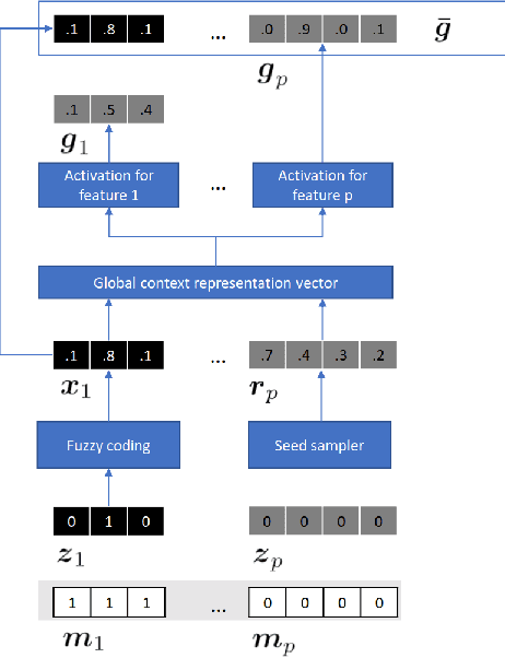 Figure 1 for Categorical EHR Imputation with Generative Adversarial Nets