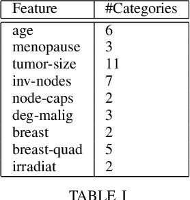 Figure 4 for Categorical EHR Imputation with Generative Adversarial Nets