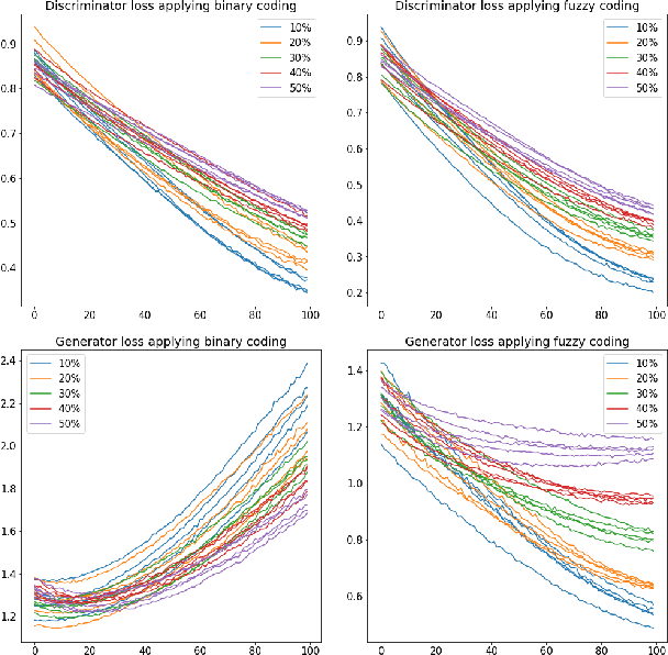 Figure 3 for Categorical EHR Imputation with Generative Adversarial Nets