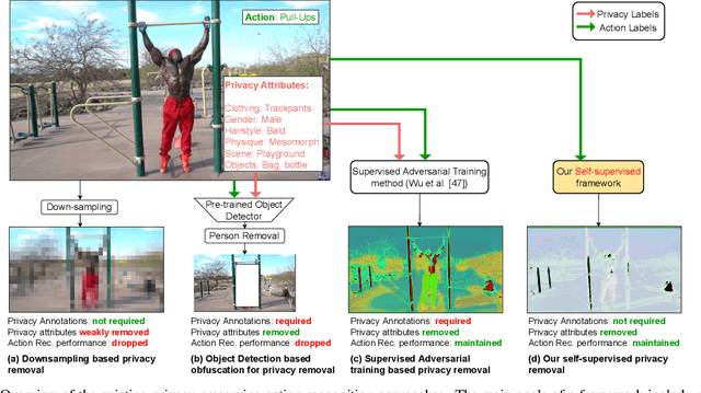 Figure 1 for SPAct: Self-supervised Privacy Preservation for Action Recognition