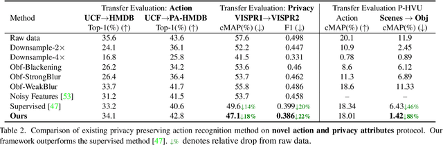 Figure 4 for SPAct: Self-supervised Privacy Preservation for Action Recognition