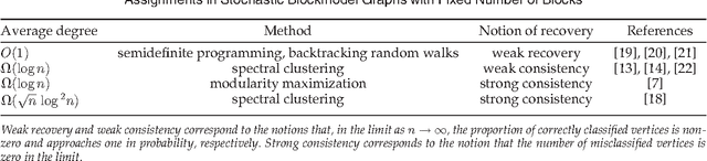 Figure 1 for Community Detection and Classification in Hierarchical Stochastic Blockmodels