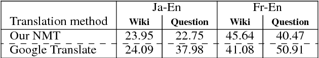 Figure 2 for Multilingual Extractive Reading Comprehension by Runtime Machine Translation