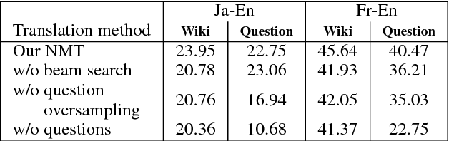 Figure 3 for Multilingual Extractive Reading Comprehension by Runtime Machine Translation