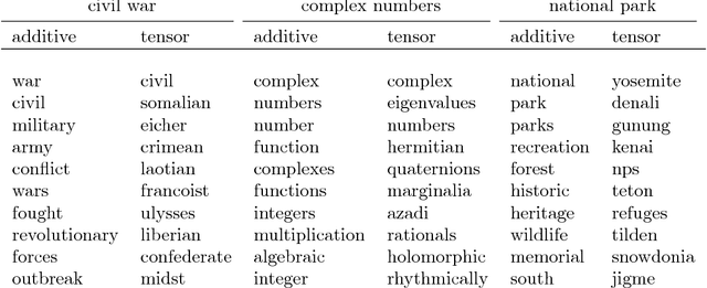 Figure 2 for Understanding Composition of Word Embeddings via Tensor Decomposition