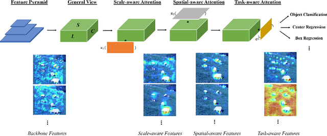 Figure 1 for Dynamic Head: Unifying Object Detection Heads with Attentions