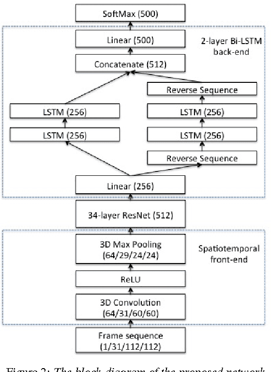 Figure 2 for Combining Residual Networks with LSTMs for Lipreading