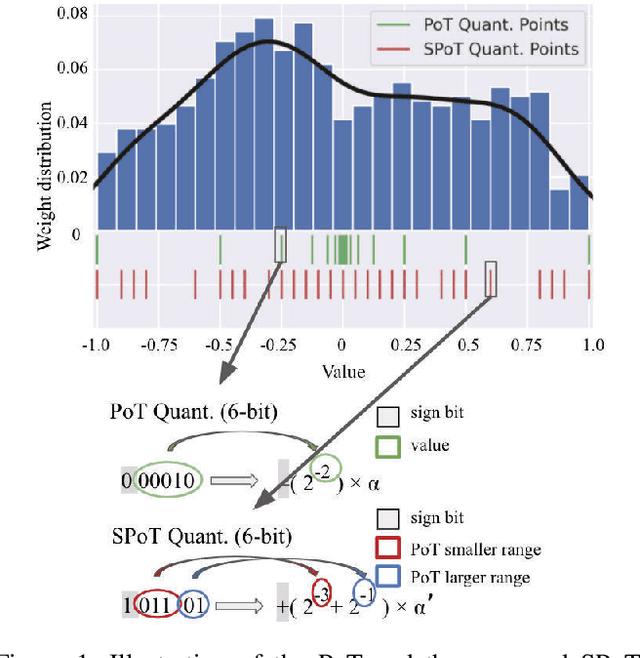 Figure 1 for MSP: An FPGA-Specific Mixed-Scheme, Multi-Precision Deep Neural Network Quantization Framework