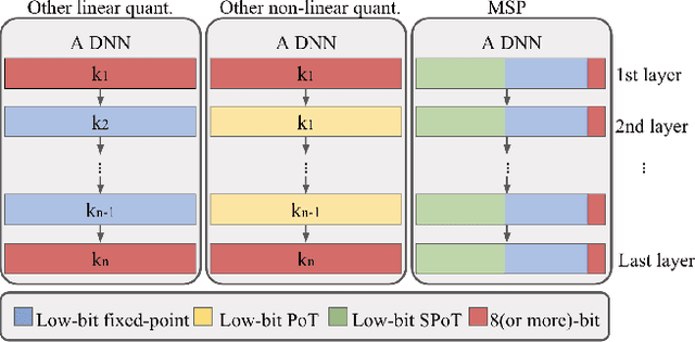 Figure 3 for MSP: An FPGA-Specific Mixed-Scheme, Multi-Precision Deep Neural Network Quantization Framework