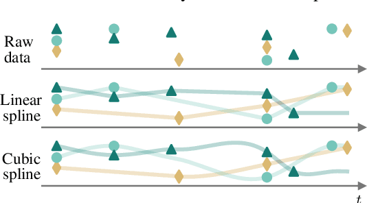 Figure 1 for Irregularly-Sampled Time Series Modeling with Spline Networks