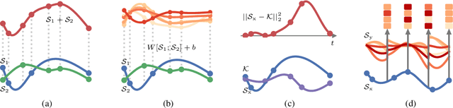 Figure 2 for Irregularly-Sampled Time Series Modeling with Spline Networks