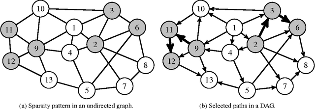 Figure 1 for Supervised Feature Selection in Graphs with Path Coding Penalties and Network Flows