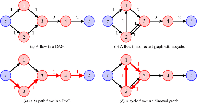 Figure 3 for Supervised Feature Selection in Graphs with Path Coding Penalties and Network Flows