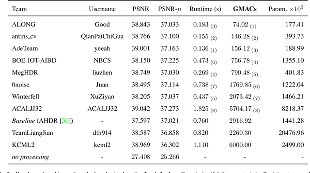 Figure 3 for NTIRE 2022 Challenge on High Dynamic Range Imaging: Methods and Results