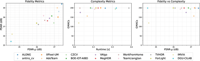 Figure 2 for NTIRE 2022 Challenge on High Dynamic Range Imaging: Methods and Results