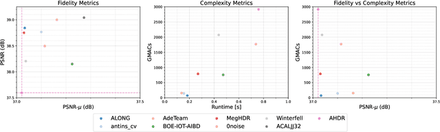 Figure 4 for NTIRE 2022 Challenge on High Dynamic Range Imaging: Methods and Results