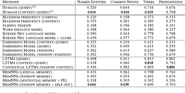 Figure 3 for The Goldilocks Principle: Reading Children's Books with Explicit Memory Representations