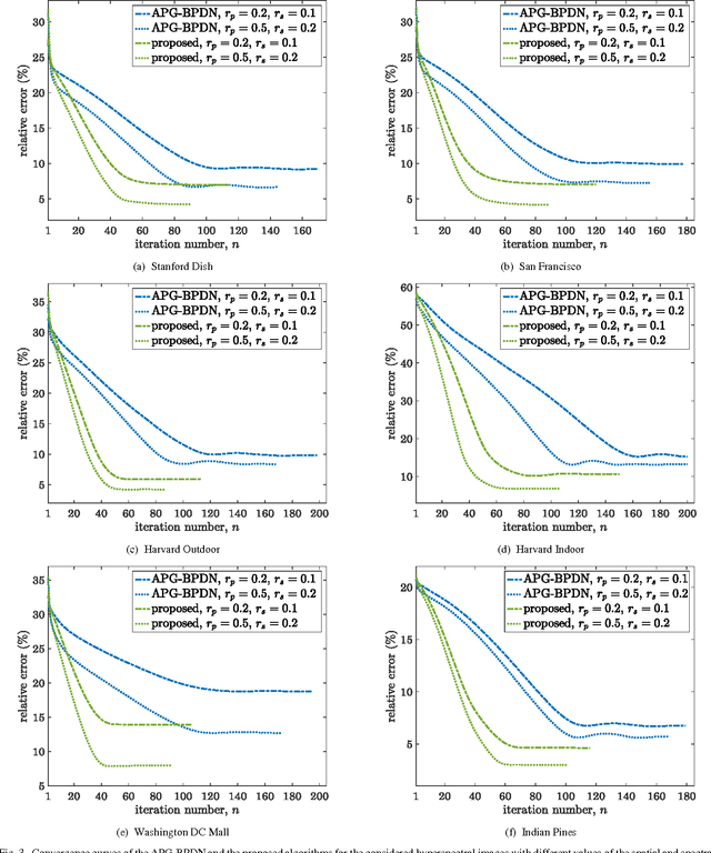 Figure 3 for Hyperspectral Image Recovery via Hybrid Regularization
