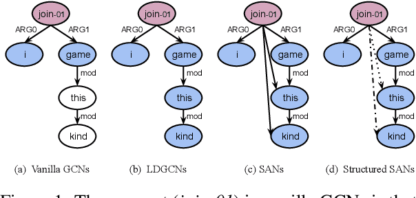 Figure 1 for Lightweight, Dynamic Graph Convolutional Networks for AMR-to-Text Generation