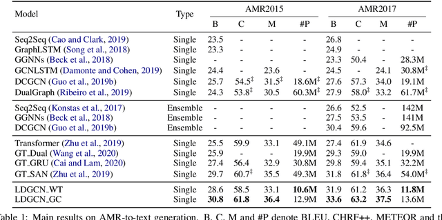 Figure 2 for Lightweight, Dynamic Graph Convolutional Networks for AMR-to-Text Generation