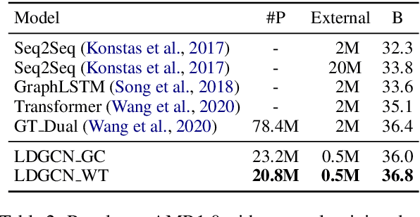 Figure 4 for Lightweight, Dynamic Graph Convolutional Networks for AMR-to-Text Generation