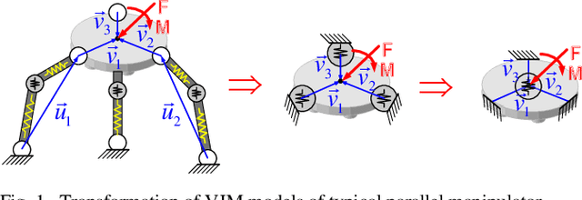 Figure 1 for Stiffness modeling of non-perfect parallel manipulators